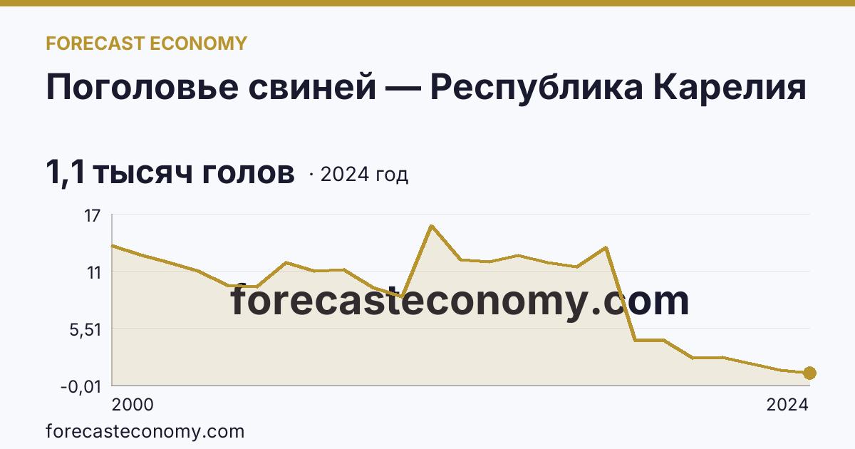 Поголовье свиней — Республика Карелия: график динамики 2000–2024, последнее значение 1,1 тысяч голов