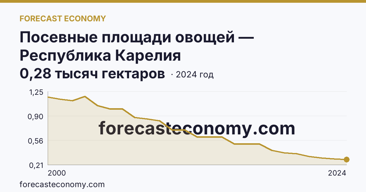 Посевные площади овощей — Республика Карелия: график динамики 2000–2024, последнее значение 0,28 тысяч гектаров