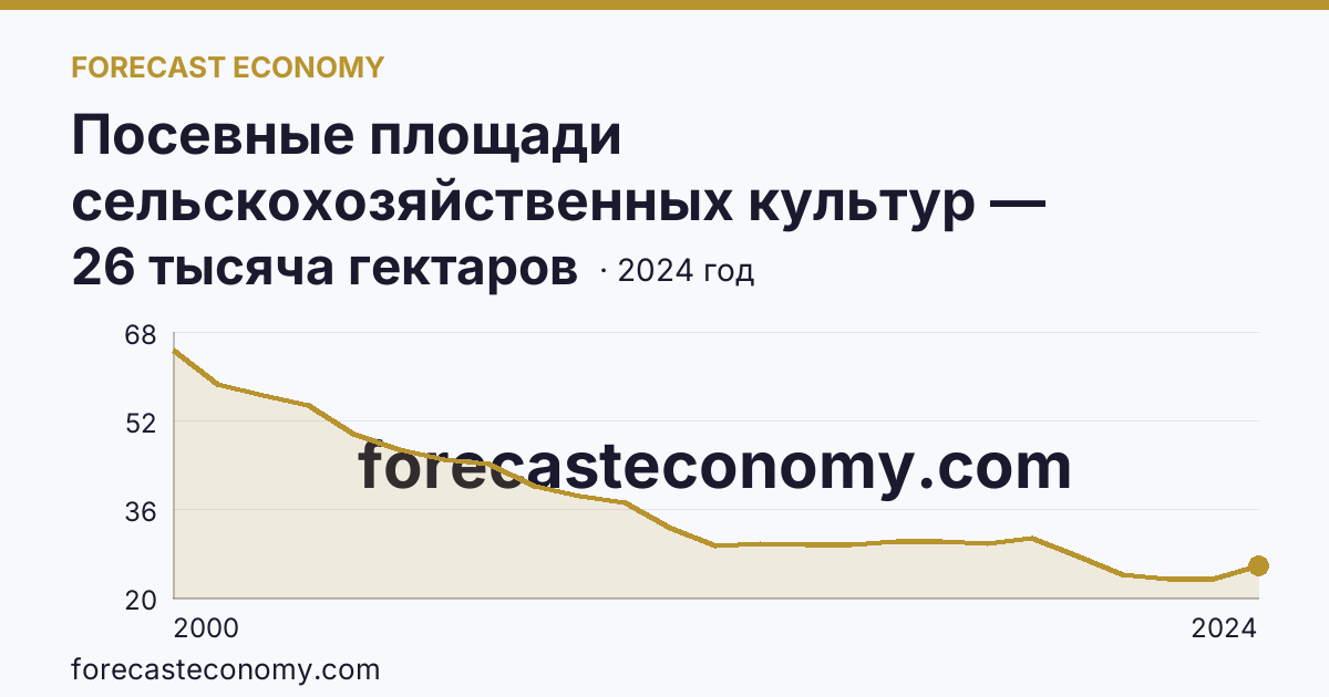 Посевные площади сельскохозяйственных культур — Республика Карелия: график динамики 2000–2024, последнее значение 26 тысяча гектаров