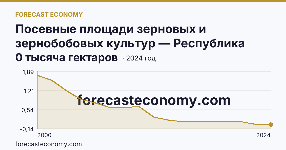 Посевные площади зерновых и зернобобовых культур — Республика Карелия: график динамики 2000–2024, последнее значение 0 тысяча гектаров