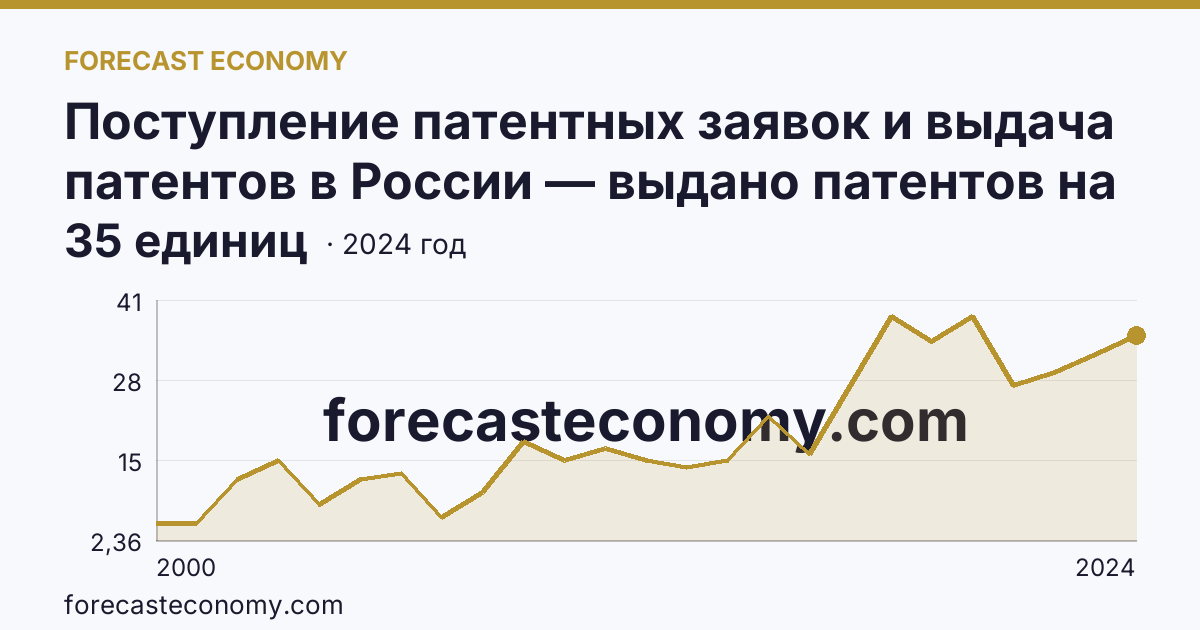 Поступление патентных заявок и выдача патентов в России — выдано патентов на избретения — Республика Карелия: график динамики 2000–2024, последнее значение 35 единиц