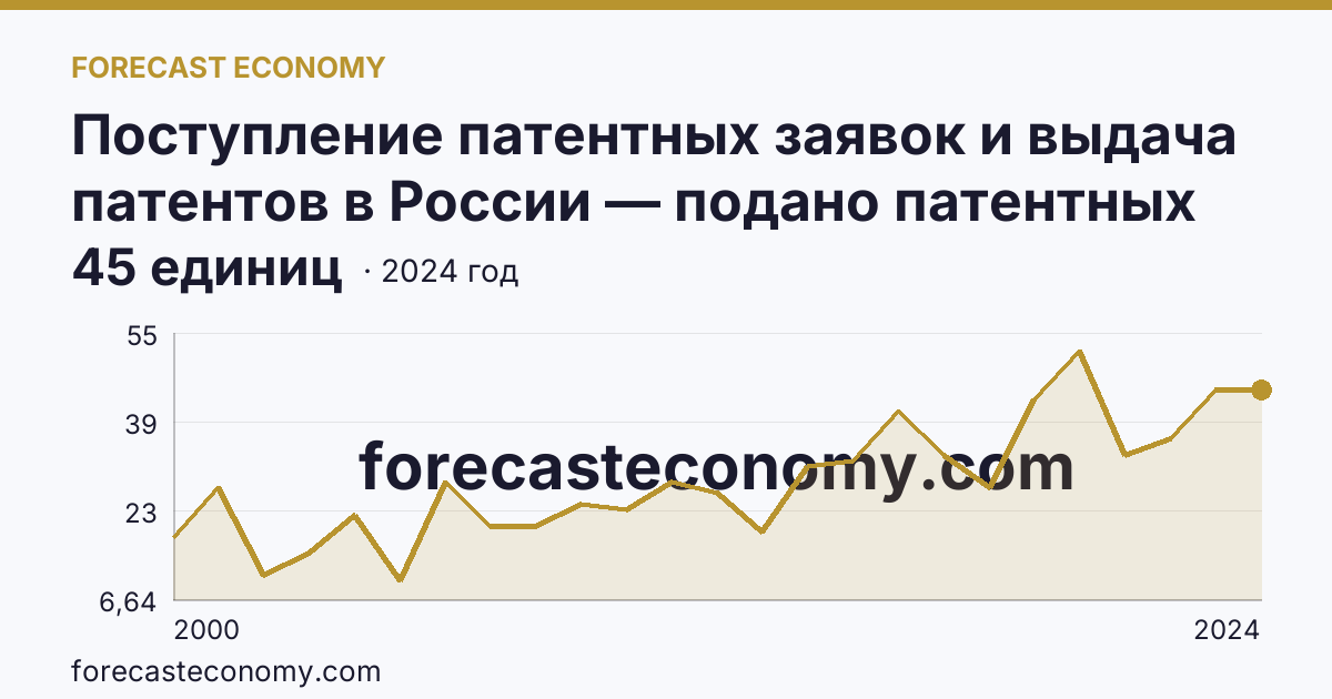 Поступление патентных заявок и выдача патентов в России — подано патентных заявок на изобретения — Республика Карелия: график динамики 2000–2024, последнее значение 45 единиц