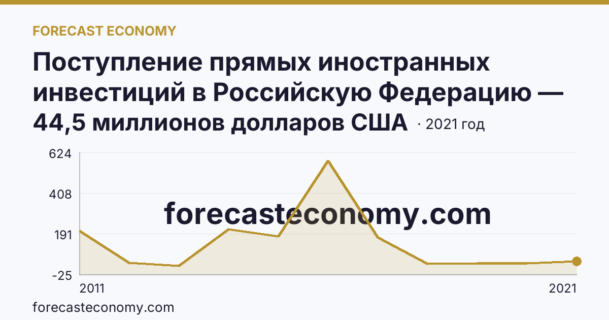 Поступление прямых иностранных инвестиций в Российскую Федерацию — поступило — Республика Карелия: график динамики 2011–2021, последнее значение 44,5 миллионов долларов США
