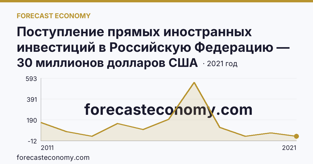 Поступление прямых иностранных инвестиций в Российскую Федерацию — изъято — Республика Карелия: график динамики 2011–2021, последнее значение 30 миллионов долларов США
