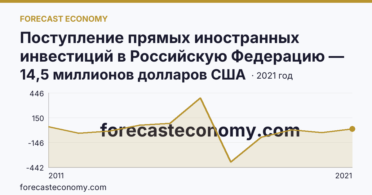 Поступление прямых иностранных инвестиций в Российскую Федерацию — сальдо — Республика Карелия: график динамики 2011–2021, последнее значение 14,5 миллионов долларов США