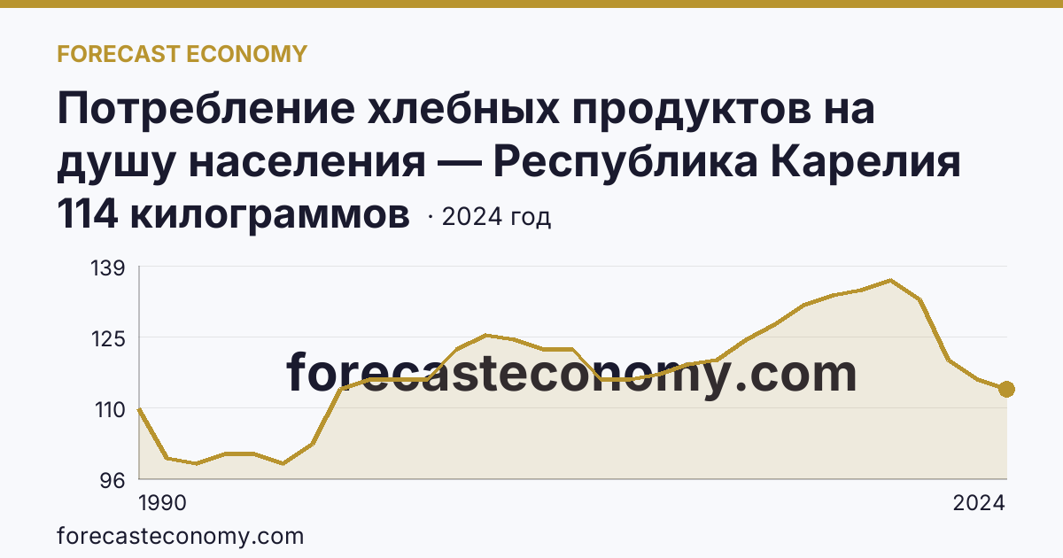 Потребление хлебных продуктов на душу населения — Республика Карелия: график динамики 1990–2024, последнее значение 114 килограммов