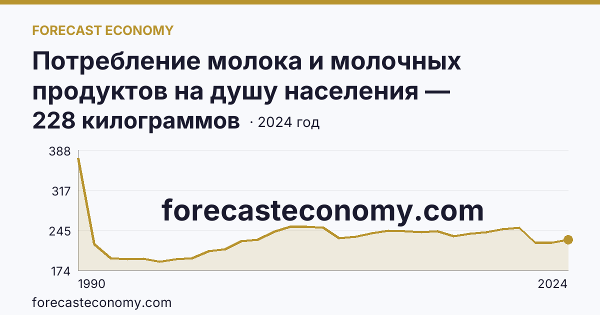 Потребление молока и молочных продуктов на душу населения — Республика Карелия: график динамики 1990–2024, последнее значение 228 килограммов