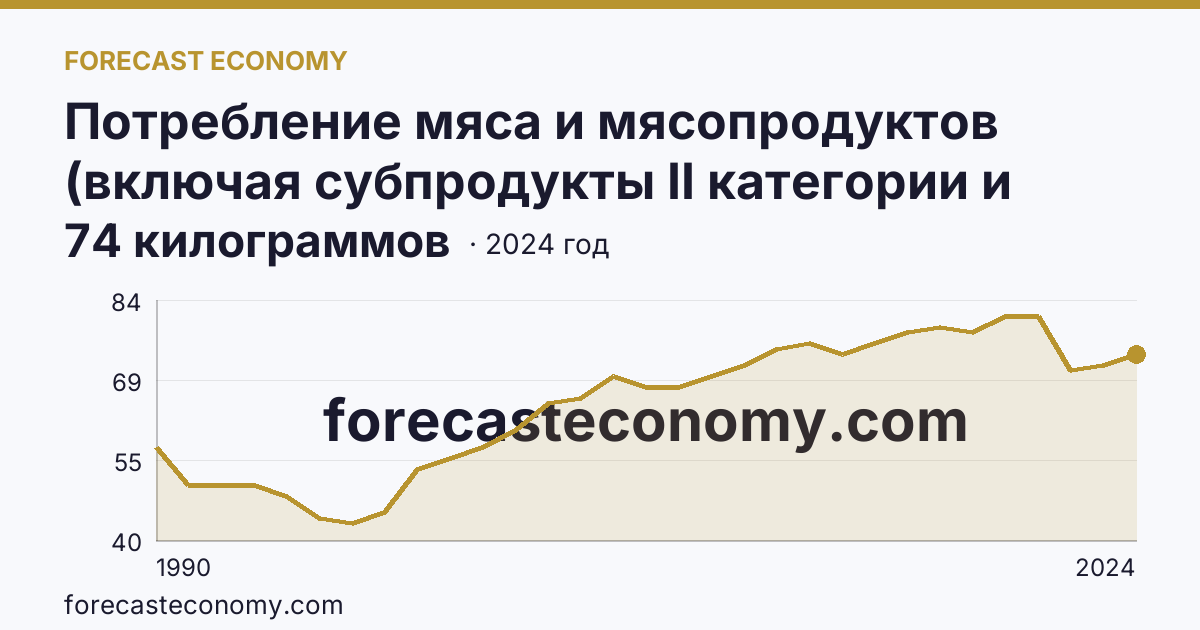 Потребление мяса и мясопродуктов (включая субпродукты II категории и жир-сырец) на душу населения — Республика Карелия: график динамики 1990–2024, последнее значение 74 килограммов