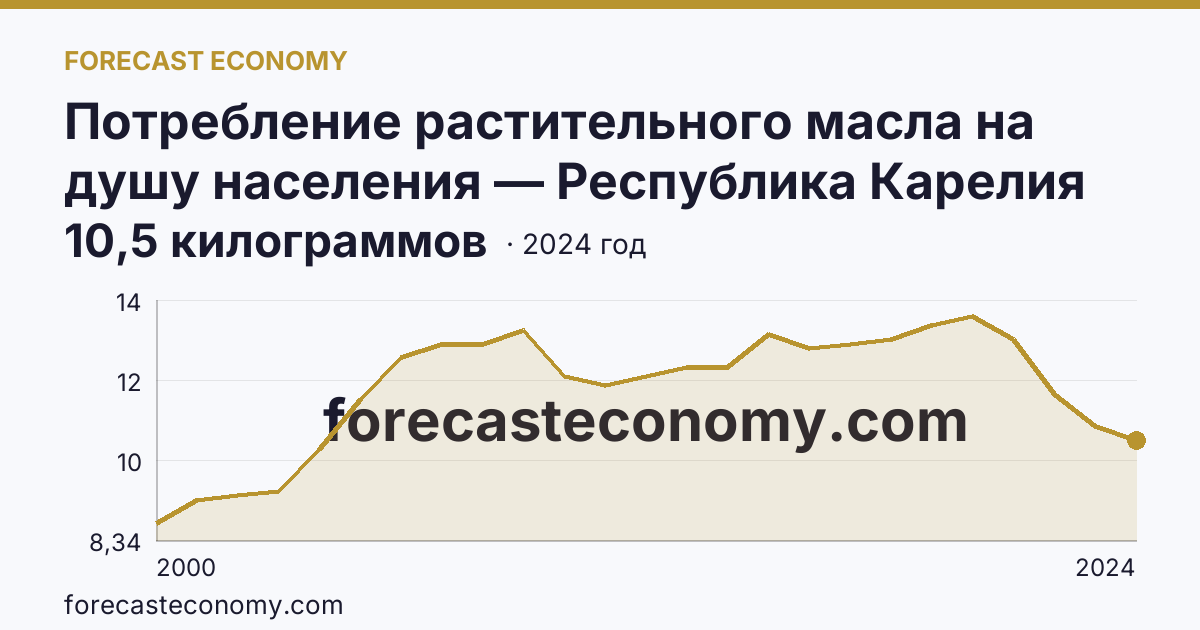 Потребление растительного масла на душу населения — Республика Карелия: график динамики 2000–2024, последнее значение 10,5 килограммов