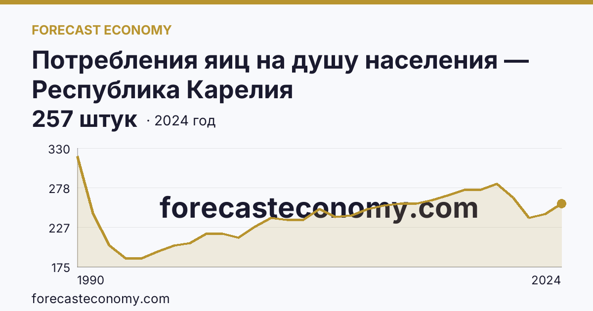 Потребления яиц на душу населения — Республика Карелия: график динамики 1990–2024, последнее значение 257 штук