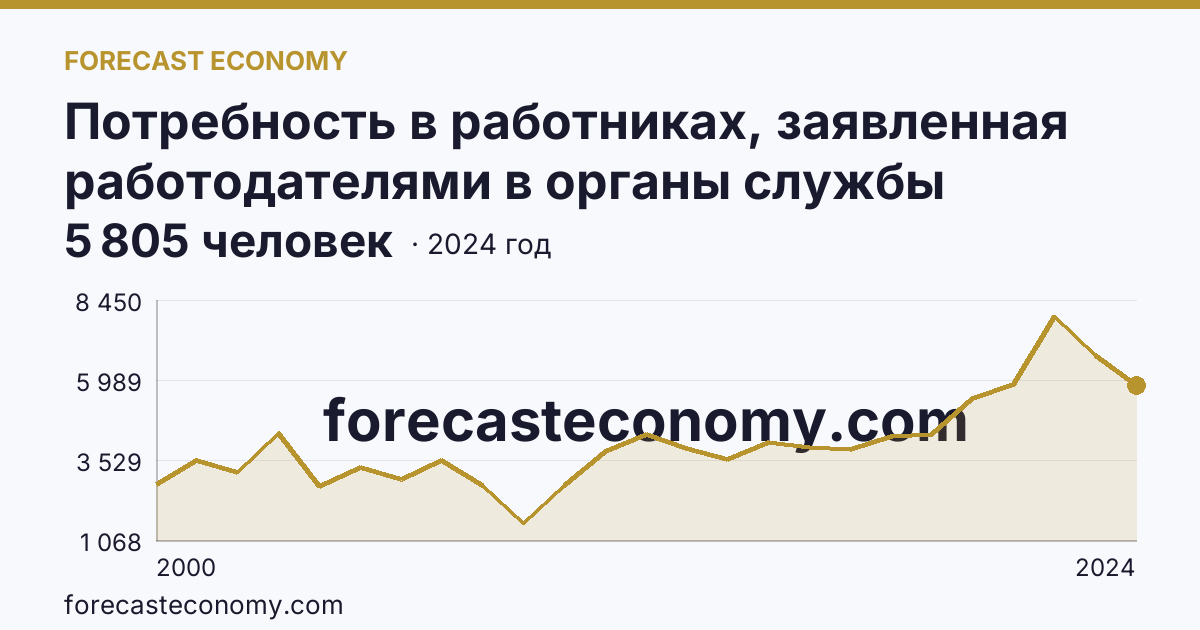 Потребность в работниках, заявленная работодателями в органы службы занятости населения — Республика Карелия: график динамики 2000–2024, последнее значение 5 805 человек