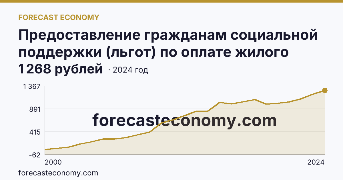 Предоставление гражданам социальной поддержки (льгот) по оплате жилого помещения и коммунальных услуг — среднемесячный размер социальной поддержки на одного пользователя — Республика Карелия: график динамики 2000–2024, последнее значение 1 268 рублей
