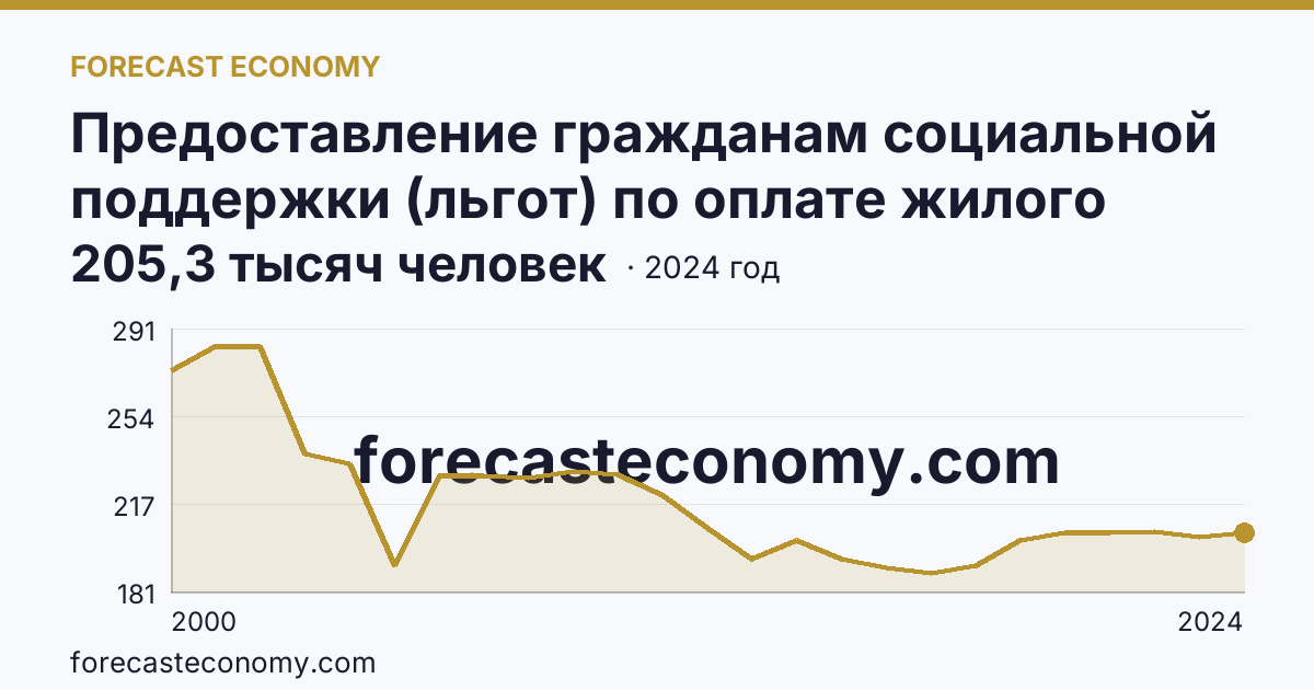 Предоставление гражданам социальной поддержки (льгот) по оплате жилого помещения и коммунальных услуг — численность граждан, пользующихся социальной поддержкой по оплате жилого помещения и коммунальных услуг — Республика Карелия: график динамики 2000–2024, последнее значение 205,3 тысяч человек