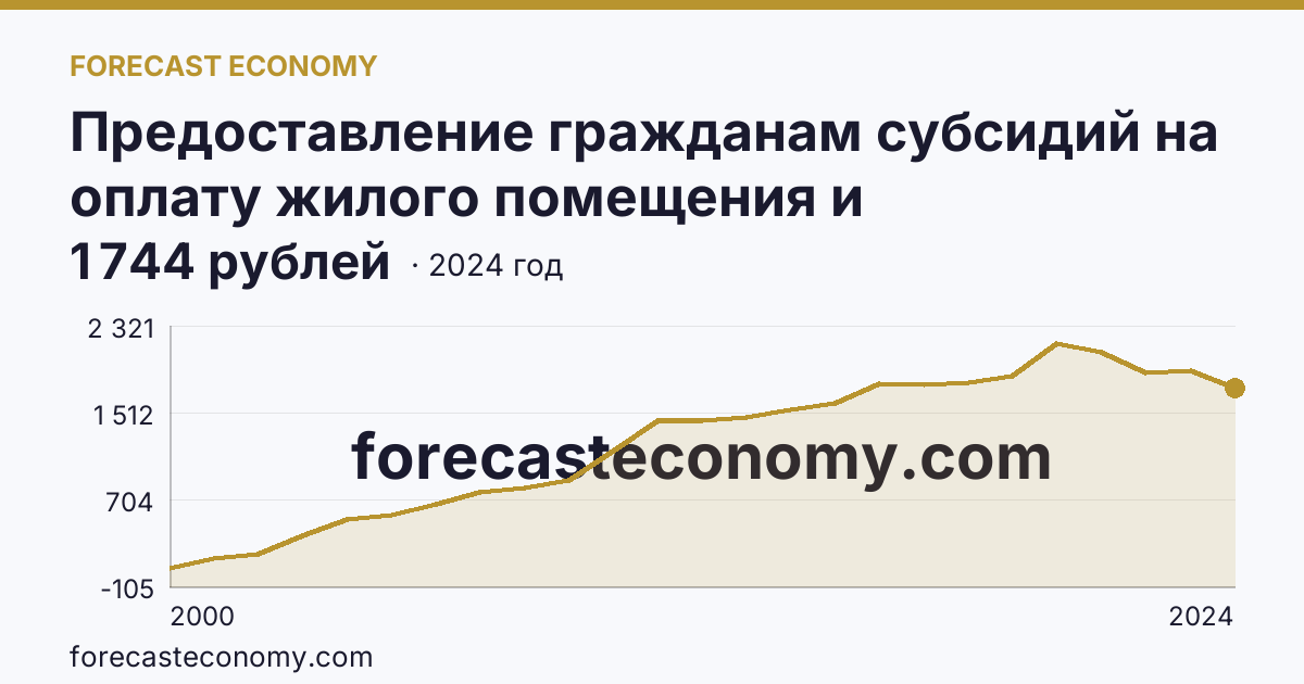 Предоставление гражданам субсидий на оплату жилого помещения и коммунальных услуг — среднемесячный размер субсидий на семью — Республика Карелия: график динамики 2000–2024, последнее значение 1 744 рублей