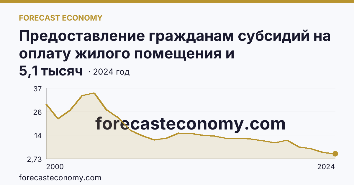Предоставление гражданам субсидий на оплату жилого помещения и коммунальных услуг — число семей, получавших субсидии на оплату жилого помещения и коммунальных услуг — Республика Карелия: график динамики 2000–2024, последнее значение 5,1 тысяч