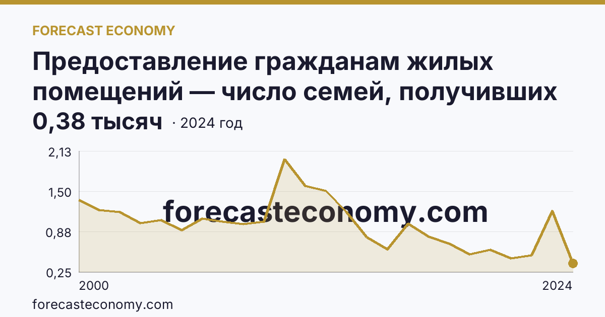 Предоставление гражданам жилых помещений — число семей, получивших жилые помещения и улучшивших жилищные условия за год — Республика Карелия: график динамики 2000–2024, последнее значение 0,38 тысяч