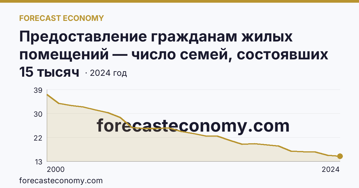 Предоставление гражданам жилых помещений — число семей, состоявших на учете в качестве нуждающихся в жилых помещениях — Республика Карелия: график динамики 2000–2024, последнее значение 15 тысяч