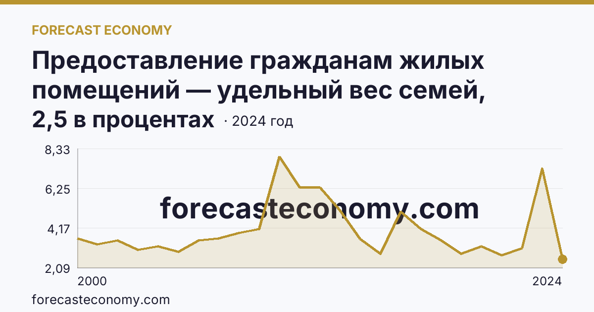 Предоставление гражданам жилых помещений — удельный вес семей, получивших жилые помещения, в числе семей, состоявших на учете в качестве нуждающихся в жилых помещениях — Республика Карелия: график динамики 2000–2024, последнее значение 2,5 в процентах