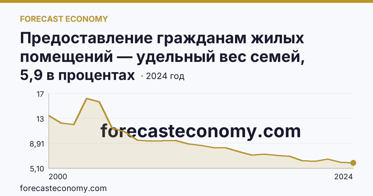 Предоставление гражданам жилых помещений — удельный вес семей, состоявших на учете в качестве нуждающихся в жилых помещениях, в общем числе семей — Республика Карелия: график динамики 2000–2024, последнее значение 5,9 в процентах