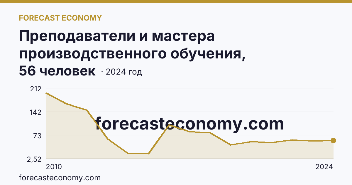 Преподаватели и мастера производственного обучения, реализующие программы подготовки квалифицированных рабочих, служащих — численность мастеров производственного обучения — Республика Карелия: график динамики 2010–2024, последнее значение 56 человек