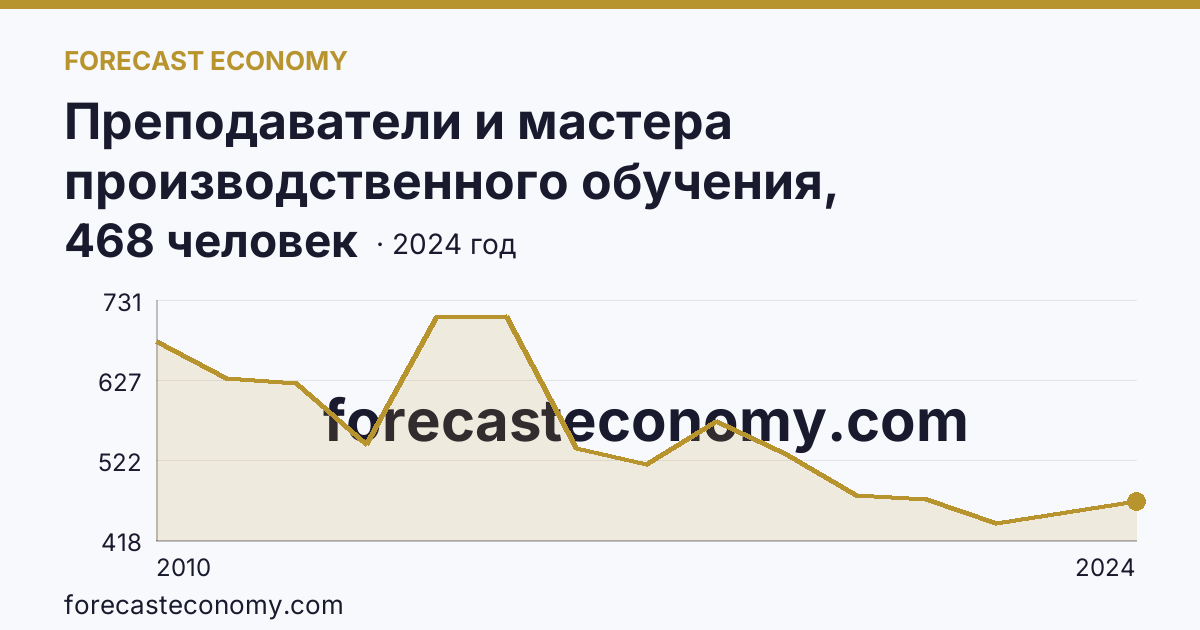 Преподаватели и мастера производственного обучения, реализующие программы подготовки специалистов среднего звена — численность преподавателей — Республика Карелия: график динамики 2010–2024, последнее значение 468 человек