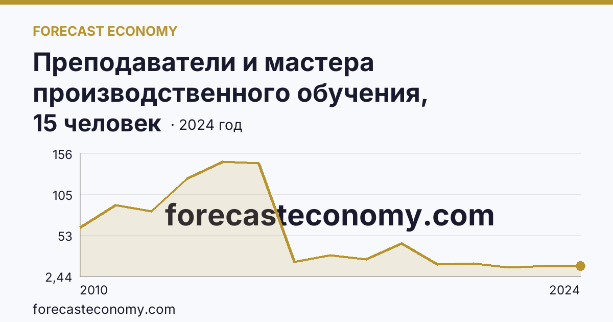 Преподаватели и мастера производственного обучения, реализующие программы подготовки специалистов среднего звена — численность мастеров производственного обучения — Республика Карелия: график динамики 2010–2024, последнее значение 15 человек