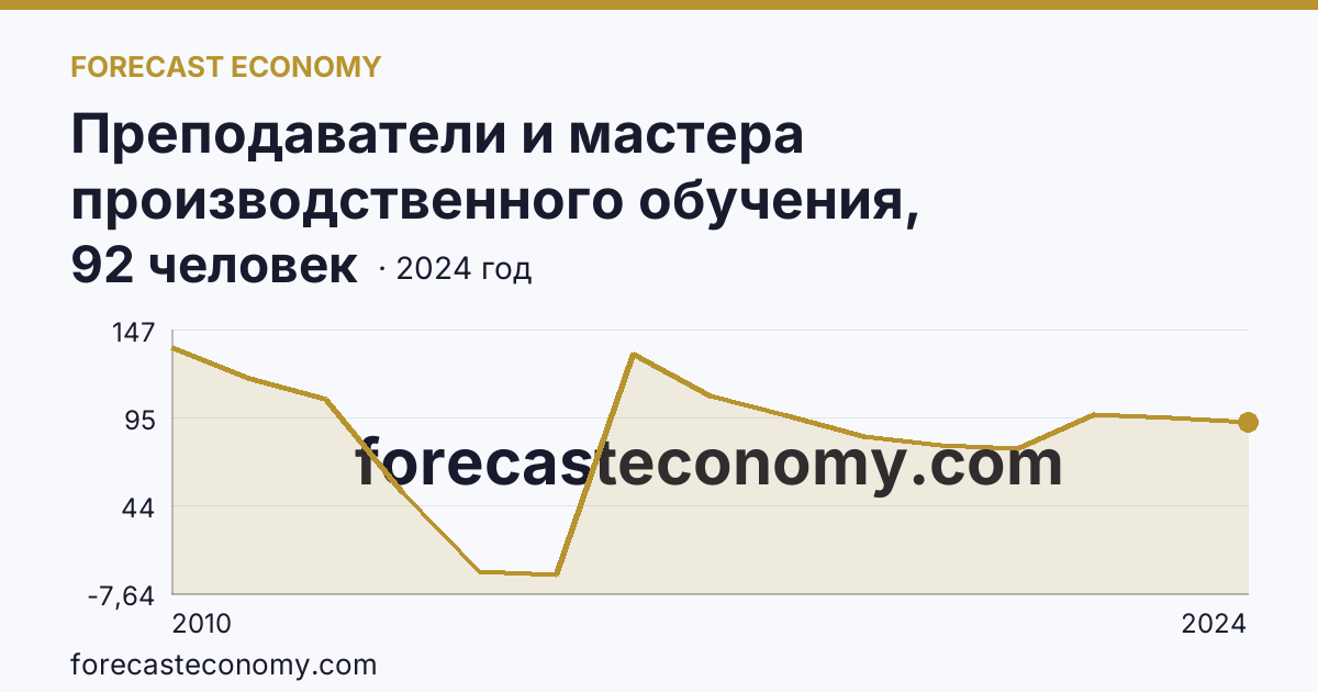Преподаватели и мастера производственного обучения, реализующие программы подготовки квалифицированных рабочих, служащих — численность преподавателей — Республика Карелия: график динамики 2010–2024, последнее значение 92 человек