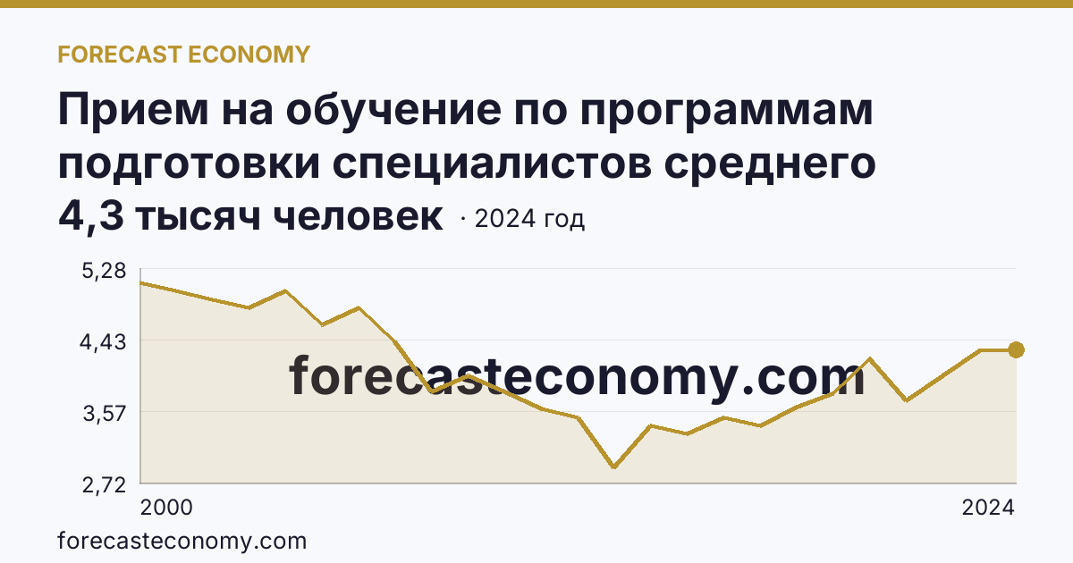 Прием на обучение по программам подготовки специалистов среднего звена — Республика Карелия: график динамики 2000–2024, последнее значение 4,3 тысяч человек