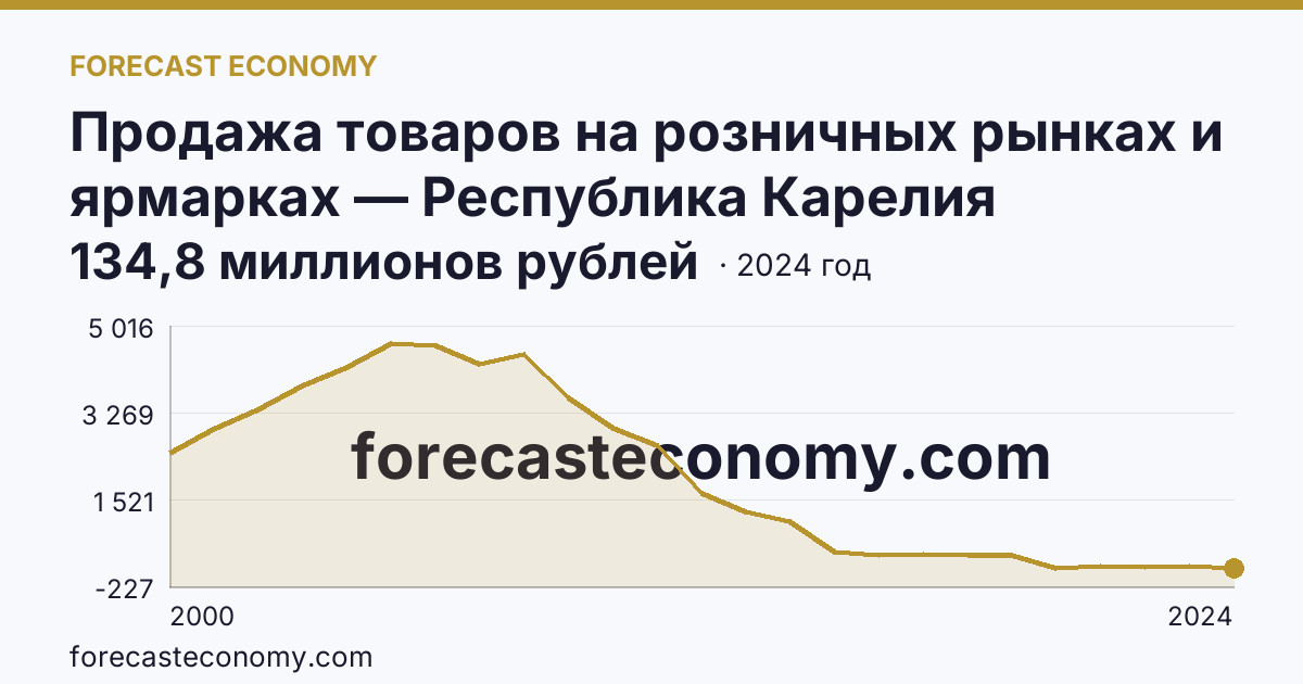 Продажа товаров на розничных рынках и ярмарках — Республика Карелия: график динамики 2000–2024, последнее значение 134,8 миллионов рублей