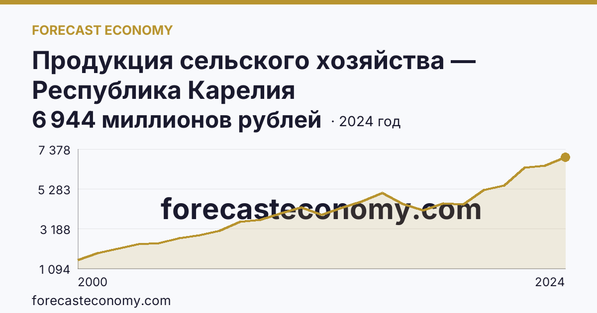 Продукция сельского хозяйства — Республика Карелия: график динамики 2000–2024, последнее значение 6 944 миллионов рублей