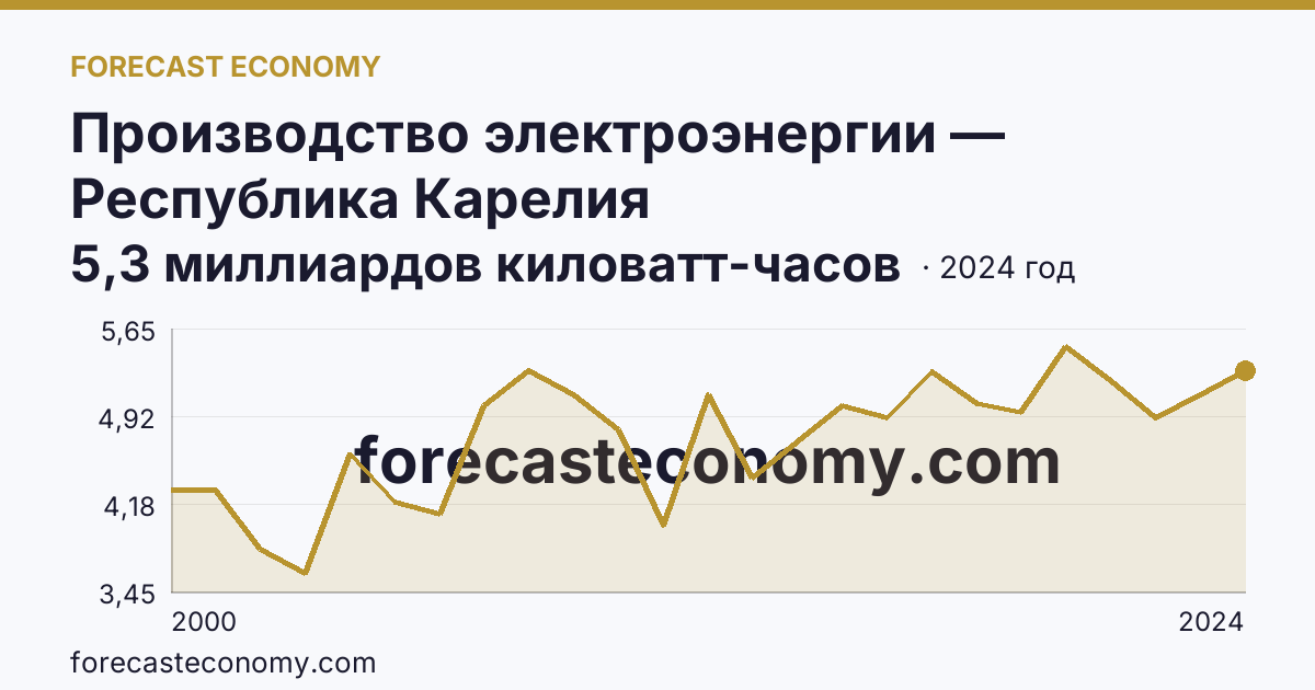 Производство электроэнергии — Республика Карелия: график динамики 2000–2024, последнее значение 5,3 миллиардов киловатт-часов