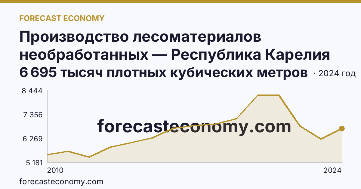 Производство лесоматериалов необработанных — Республика Карелия: график динамики 2010–2024, последнее значение 6 695 тысяч плотных кубических метров