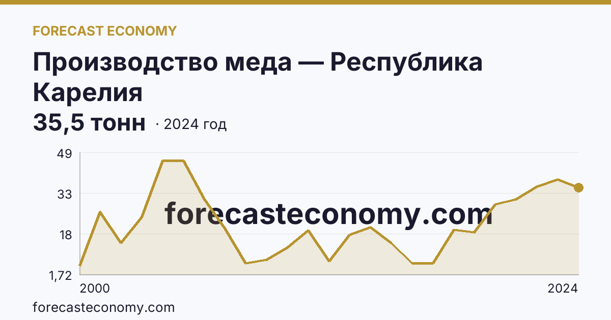 Производство меда — Республика Карелия: график динамики 2000–2024, последнее значение 35,5 тонн