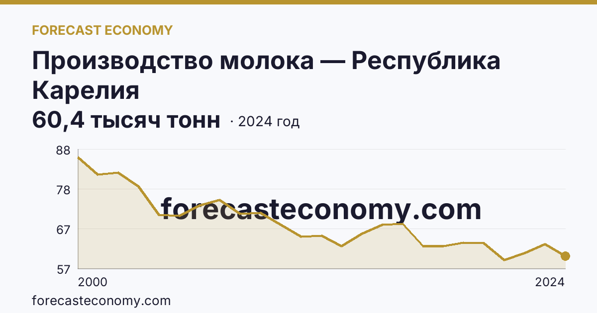 Производство молока — Республика Карелия: график динамики 2000–2024, последнее значение 60,4 тысяч тонн