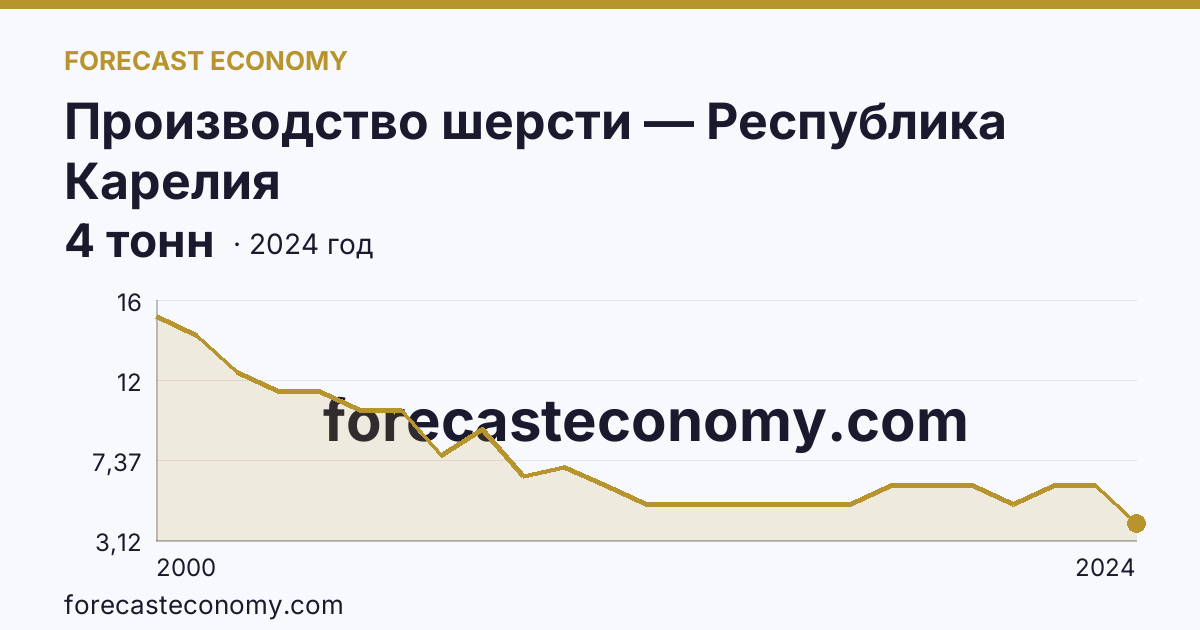 Производство шерсти — Республика Карелия: график динамики 2000–2024, последнее значение 4 тонн