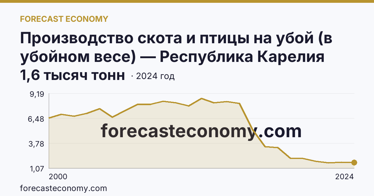 Производство скота и птицы на убой (в убойном весе) — Республика Карелия: график динамики 2000–2024, последнее значение 1,6 тысяч тонн