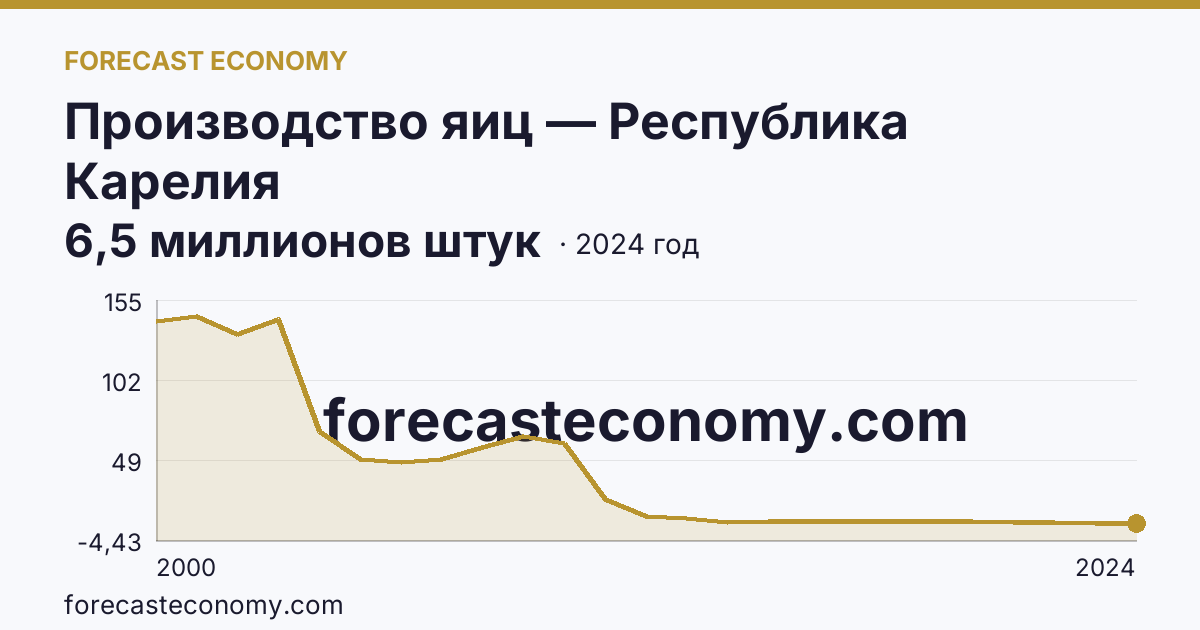 Производство яиц — Республика Карелия: график динамики 2000–2024, последнее значение 6,5 миллионов штук