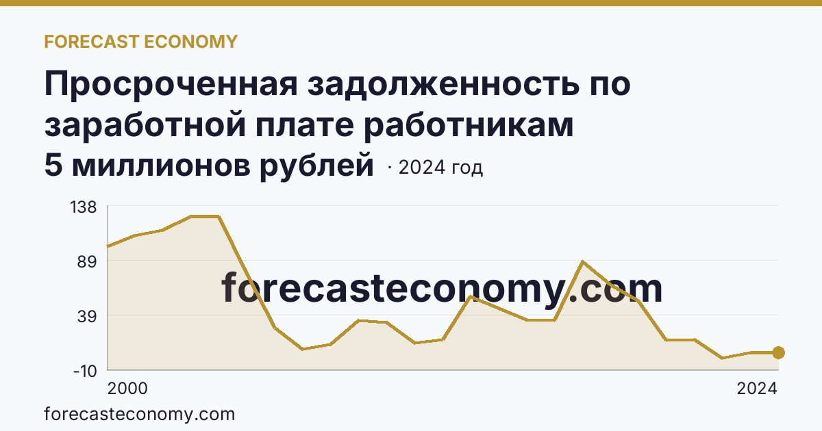 Просроченная задолженность по заработной плате работникам организаций — Республика Карелия: график динамики 2000–2024, последнее значение 5 миллионов рублей