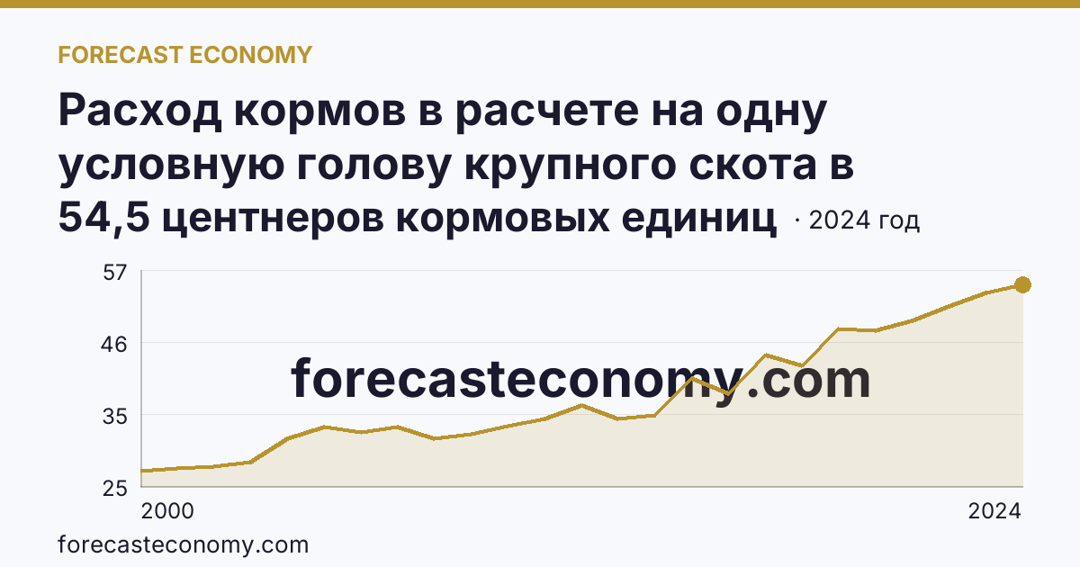 Расход кормов в расчете на одну условную голову крупного скота в сельскохозяйственных организациях — Республика Карелия: график динамики 2000–2024, последнее значение 54,5 центнеров кормовых единиц