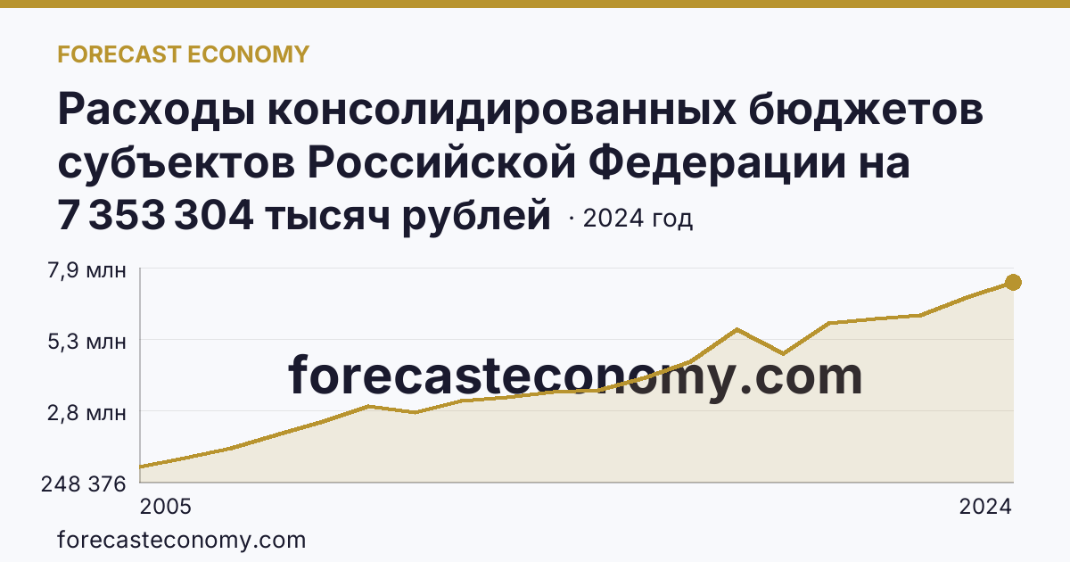 Расходы консолидированных бюджетов субъектов Российской Федерации на реализацию мер социальной поддержки отдельных категорий граждан — Республика Карелия: график динамики 2005–2024, последнее значение 7 353 304 тысяч рублей