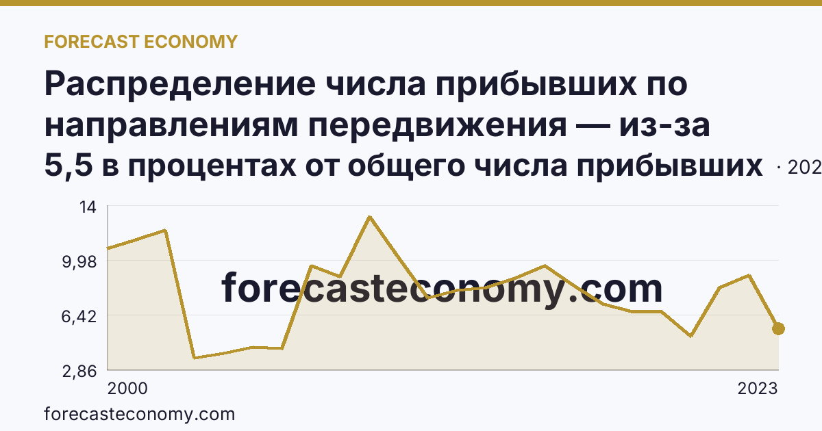 Распределение числа прибывших по направлениям передвижения — из-за пределов России — Республика Карелия: график динамики 2000–2023, последнее значение 5,5 в процентах от общего числа прибывших