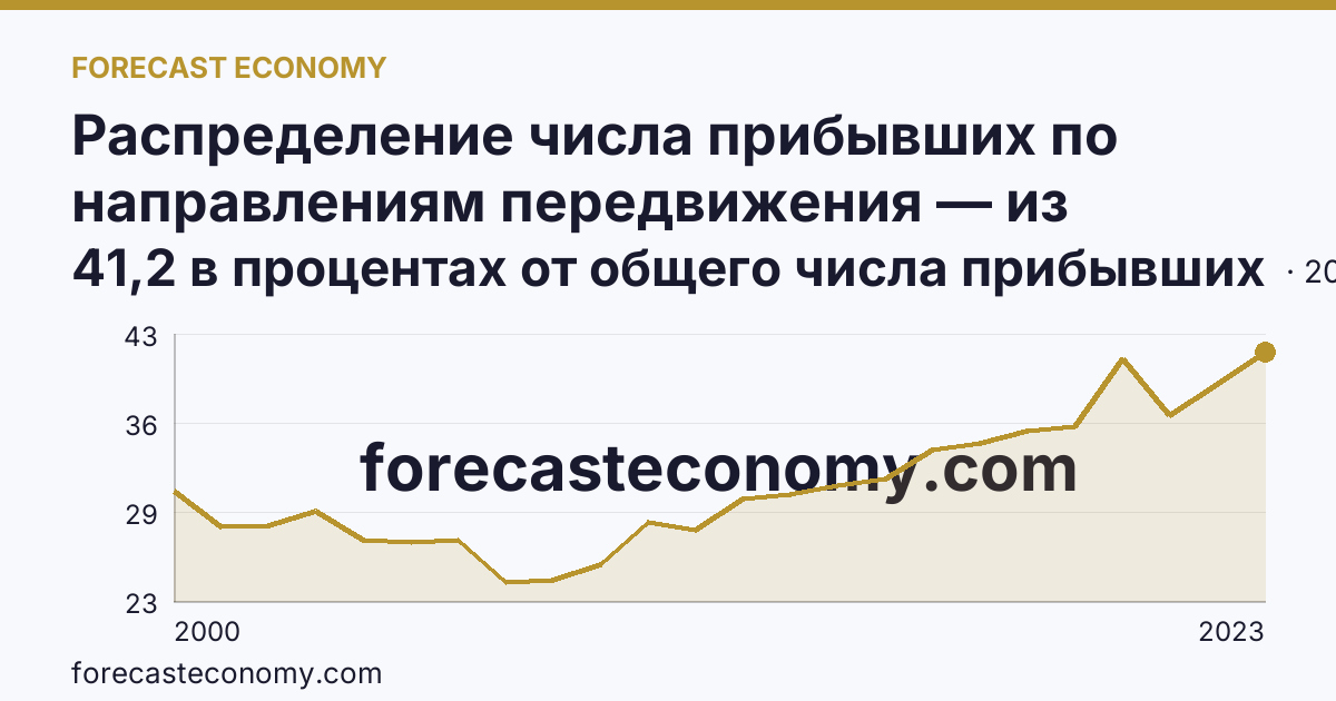 Распределение числа прибывших по направлениям передвижения — из других регионов — Республика Карелия: график динамики 2000–2023, последнее значение 41,2 в процентах от общего числа прибывших