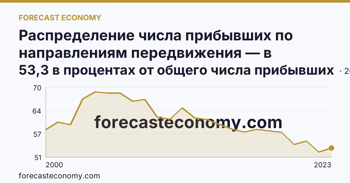 Распределение числа прибывших по направлениям передвижения — в пределах региона — Республика Карелия: график динамики 2000–2023, последнее значение 53,3 в процентах от общего числа прибывших
