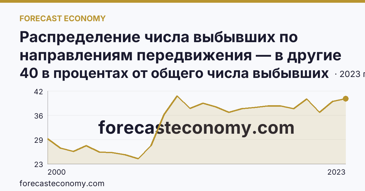 Распределение числа выбывших по направлениям передвижения — в другие регионы России — Республика Карелия: график динамики 2000–2023, последнее значение 40 в процентах от общего числа выбывших