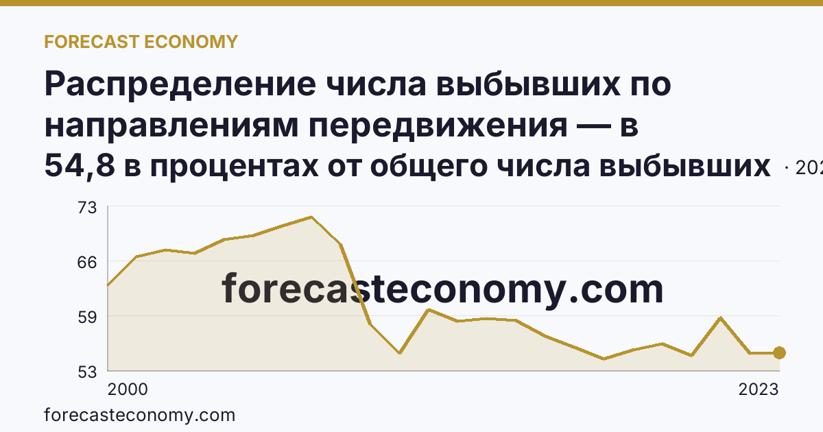 Распределение числа выбывших по направлениям передвижения — в пределах региона — Республика Карелия: график динамики 2000–2023, последнее значение 54,8 в процентах от общего числа выбывших