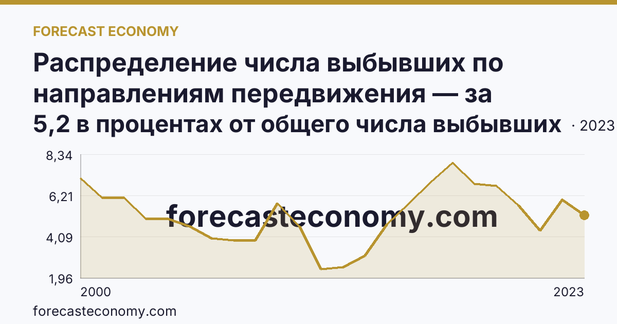 Распределение числа выбывших по направлениям передвижения — за пределы России — Республика Карелия: график динамики 2000–2023, последнее значение 5,2 в процентах от общего числа выбывших