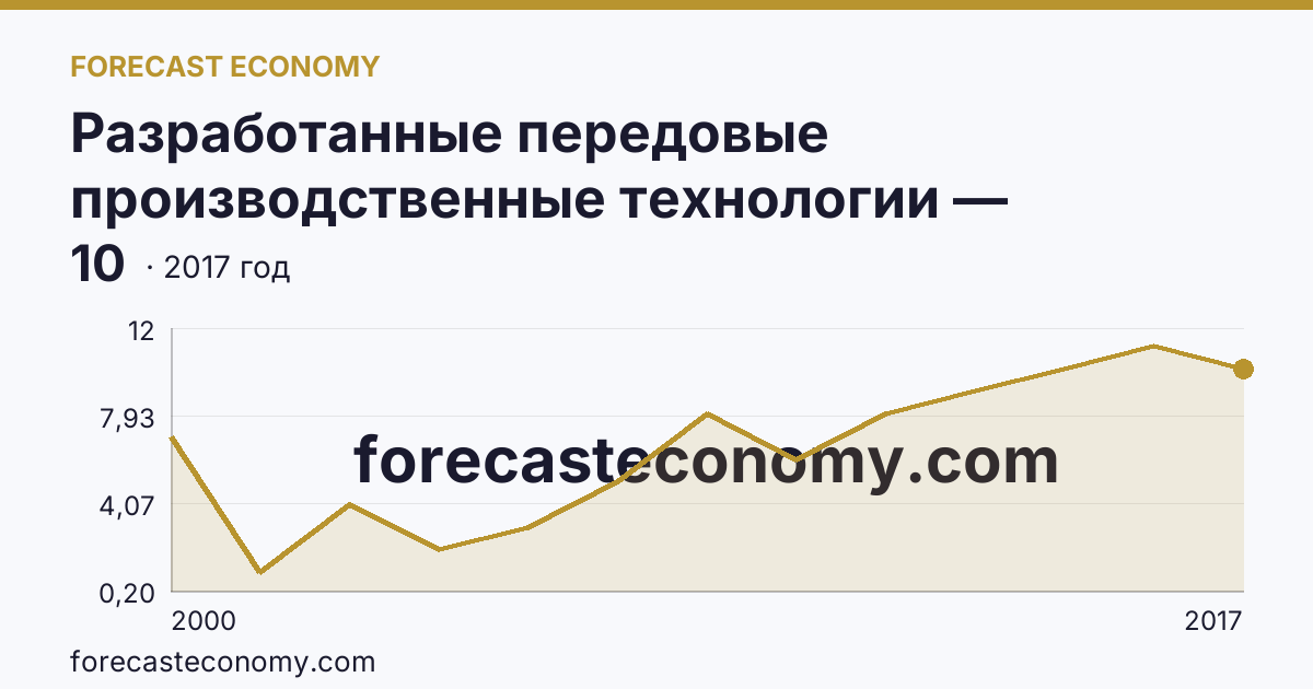 Разработанные передовые производственные технологии — Республика Карелия: график динамики 2000–2017, последнее значение 10