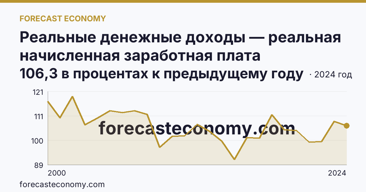 Реальные денежные доходы — реальная начисленная заработная плата работников организаций — Республика Карелия: график динамики 2000–2024, последнее значение 106,3 в процентах к предыдущему году