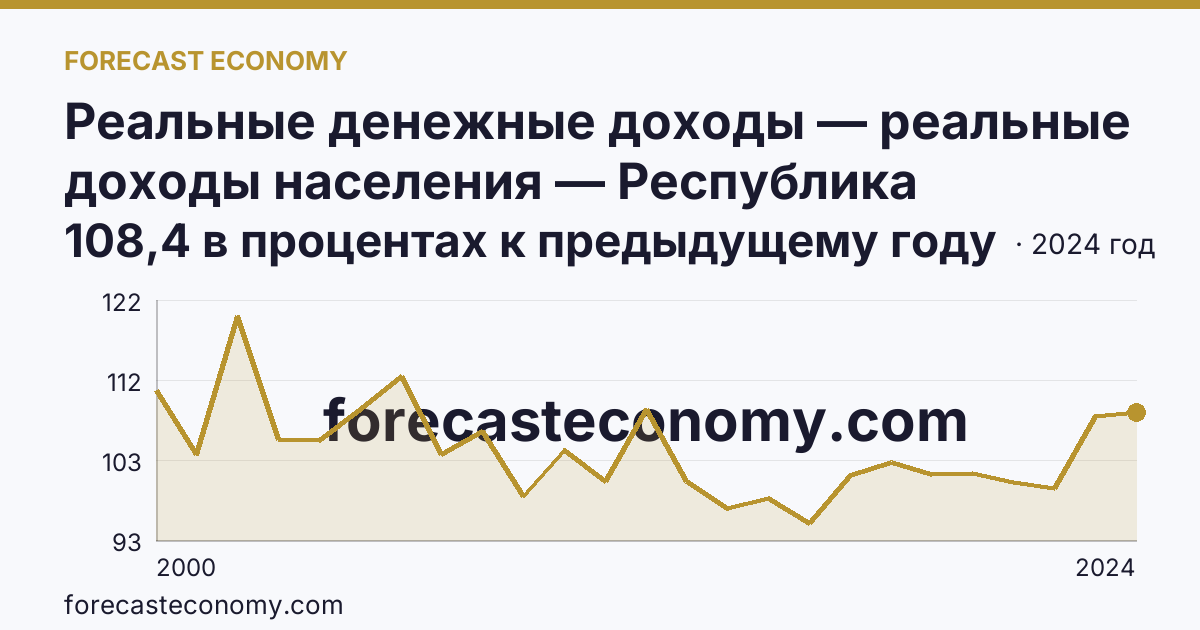 Реальные денежные доходы — реальные доходы населения — Республика Карелия: график динамики 2000–2024, последнее значение 108,4 в процентах к предыдущему году