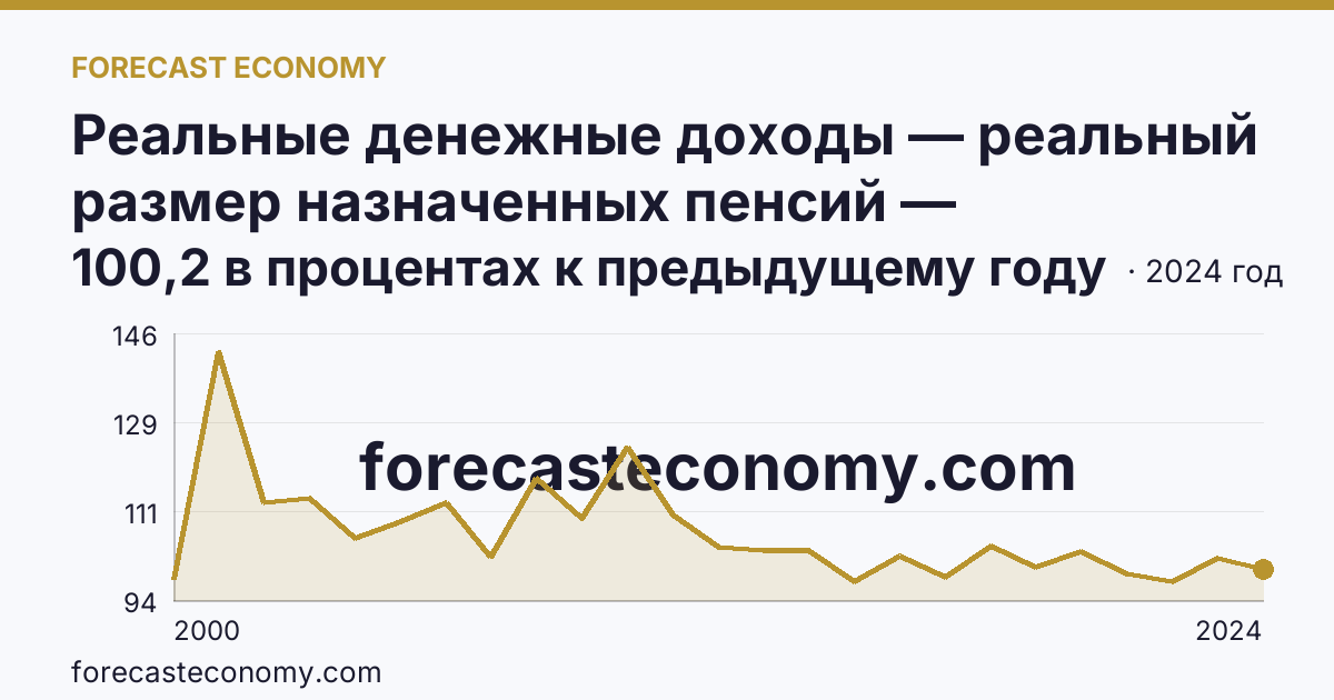 Реальные денежные доходы — реальный размер назначенных пенсий — Республика Карелия: график динамики 2000–2024, последнее значение 100,2 в процентах к предыдущему году